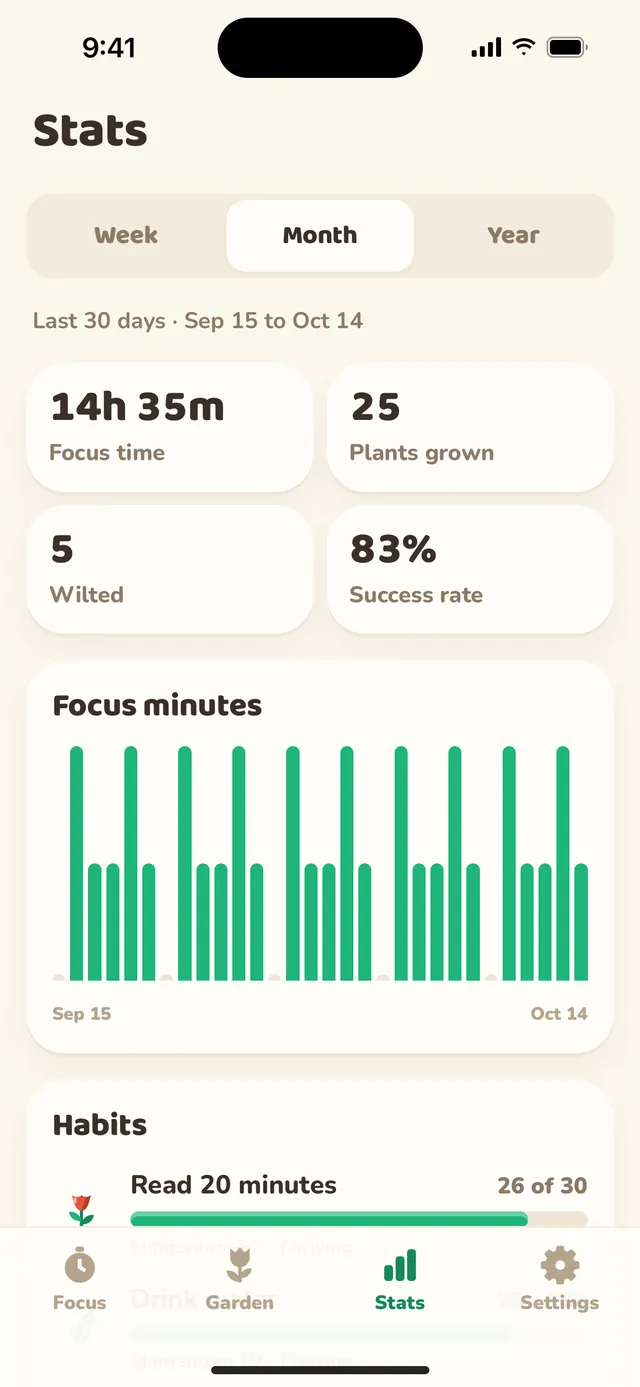Stats: 14 hours 35 minutes of focus this month, 25 plants grown, focus minutes per day